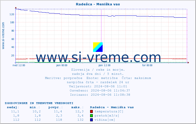 POVPREČJE :: Radešca - Meniška vas :: temperatura | pretok | višina :: zadnja dva dni / 5 minut.