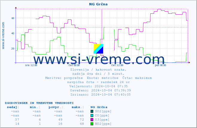 POVPREČJE :: NG Grčna :: SO2 | CO | O3 | NO2 :: zadnja dva dni / 5 minut.