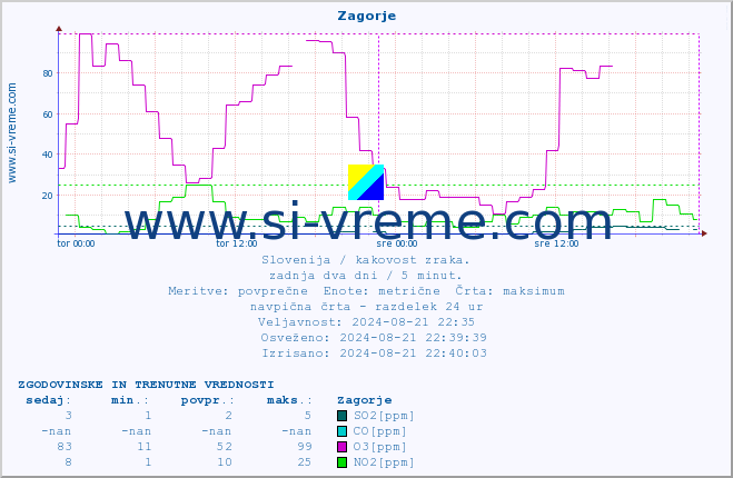 POVPREČJE :: Zagorje :: SO2 | CO | O3 | NO2 :: zadnja dva dni / 5 minut.