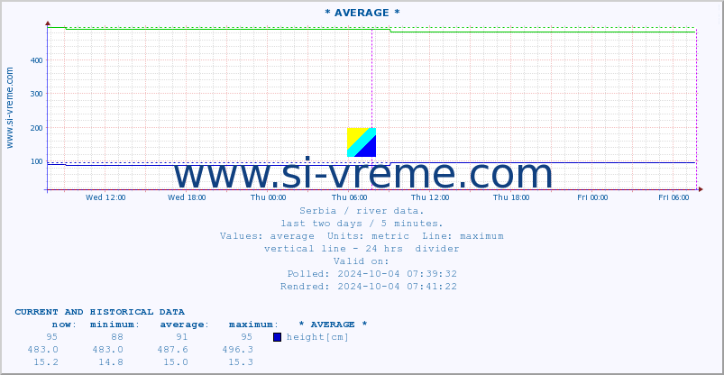  :: * AVERAGE * :: height |  |  :: last two days / 5 minutes.