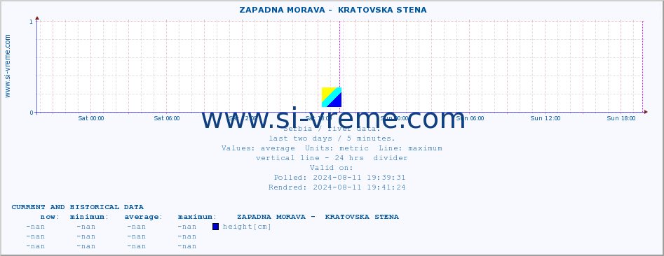  ::  ZAPADNA MORAVA -  KRATOVSKA STENA :: height |  |  :: last two days / 5 minutes.