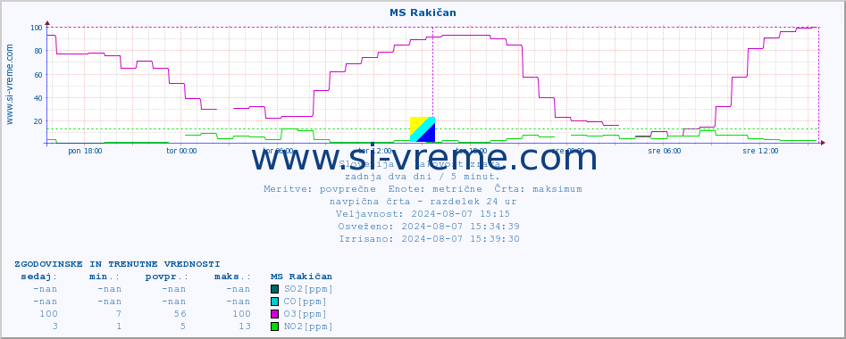 POVPREČJE :: MS Rakičan :: SO2 | CO | O3 | NO2 :: zadnja dva dni / 5 minut.