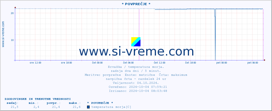 POVPREČJE :: Rab :: temperatura morja :: zadnja dva dni / 5 minut.