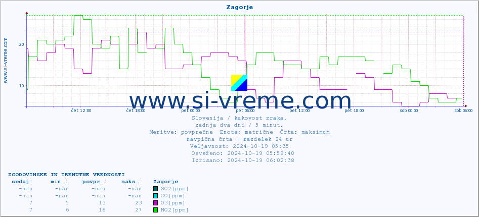 POVPREČJE :: Zagorje :: SO2 | CO | O3 | NO2 :: zadnja dva dni / 5 minut.