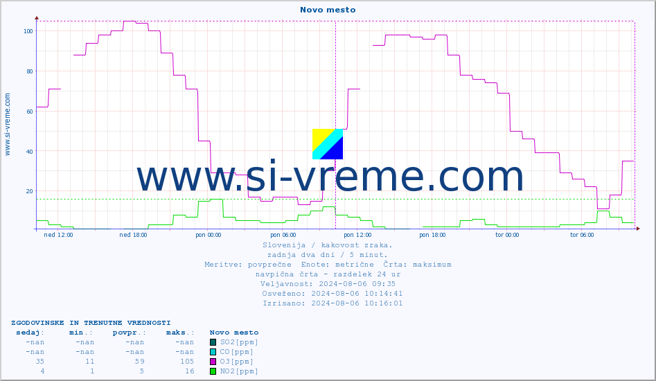 POVPREČJE :: Novo mesto :: SO2 | CO | O3 | NO2 :: zadnja dva dni / 5 minut.