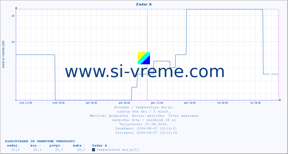 POVPREČJE :: Zadar A :: temperatura morja :: zadnja dva dni / 5 minut.