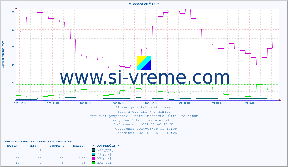 POVPREČJE :: * POVPREČJE * :: SO2 | CO | O3 | NO2 :: zadnja dva dni / 5 minut.
