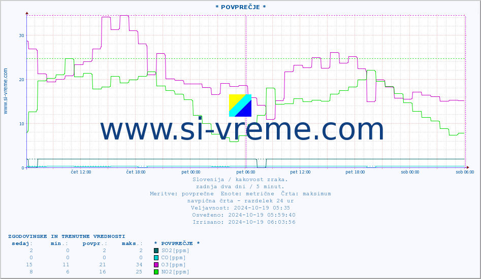 POVPREČJE :: * POVPREČJE * :: SO2 | CO | O3 | NO2 :: zadnja dva dni / 5 minut.