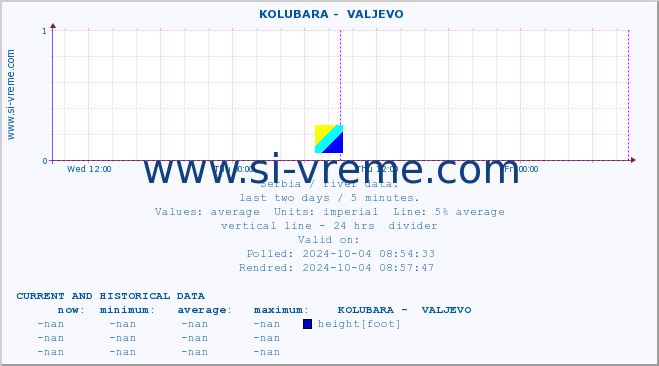  ::  KOLUBARA -  VALJEVO :: height |  |  :: last two days / 5 minutes.