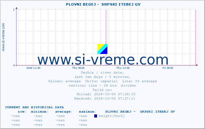  ::  PLOVNI BEGEJ -  SRPSKI ITEBEJ GV :: height |  |  :: last two days / 5 minutes.