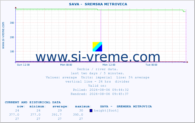  ::  SAVA -  SREMSKA MITROVICA :: height |  |  :: last two days / 5 minutes.