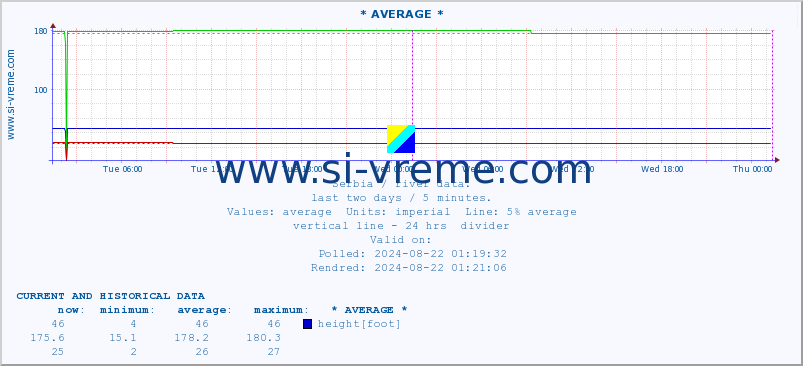  :: * AVERAGE * :: height |  |  :: last two days / 5 minutes.