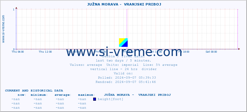  ::  JUŽNA MORAVA -  VRANJSKI PRIBOJ :: height |  |  :: last two days / 5 minutes.