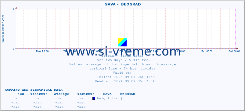  ::  SAVA -  BEOGRAD :: height |  |  :: last two days / 5 minutes.