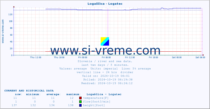  :: Logaščica - Logatec :: temperature | flow | height :: last two days / 5 minutes.