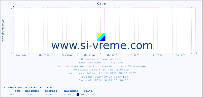  :: Celje :: height :: last two days / 5 minutes.