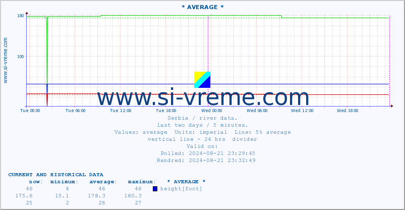  :: * AVERAGE * :: height |  |  :: last two days / 5 minutes.