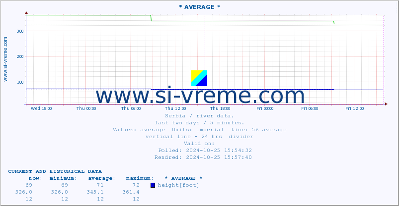  :: * AVERAGE * :: height |  |  :: last two days / 5 minutes.