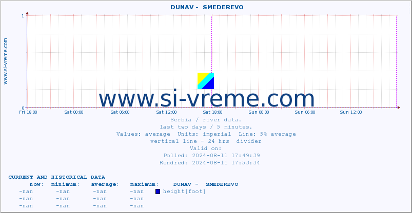  ::  DUNAV -  SMEDEREVO :: height |  |  :: last two days / 5 minutes.