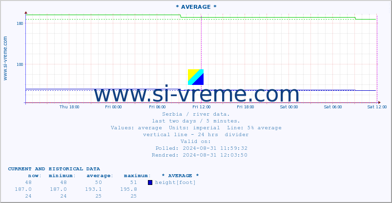  ::  NERA -  VRAČEV GAJ :: height |  |  :: last two days / 5 minutes.