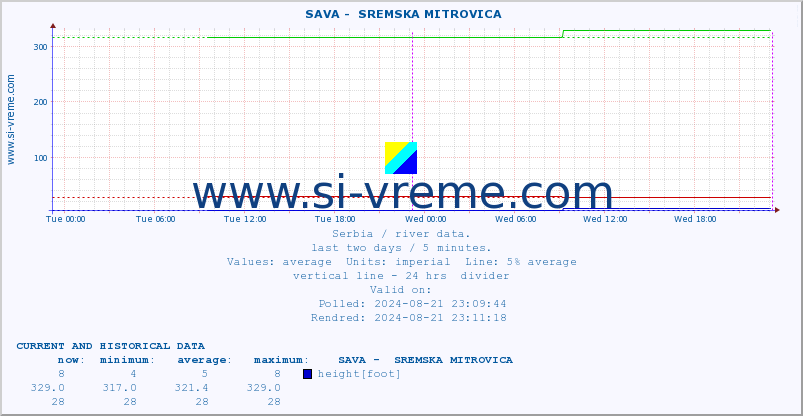  ::  SAVA -  SREMSKA MITROVICA :: height |  |  :: last two days / 5 minutes.