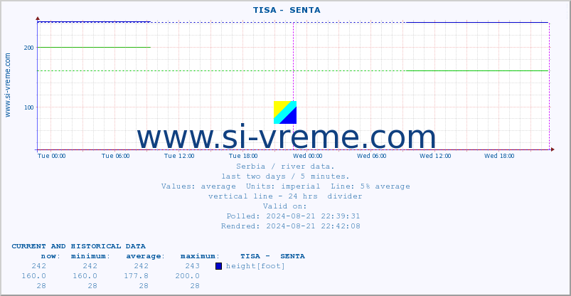  ::  TISA -  SENTA :: height |  |  :: last two days / 5 minutes.