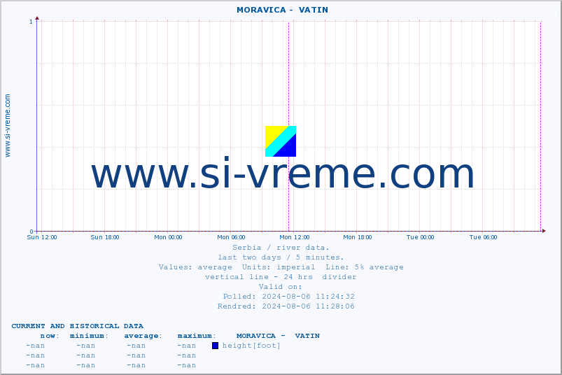  ::  MORAVICA -  VATIN :: height |  |  :: last two days / 5 minutes.