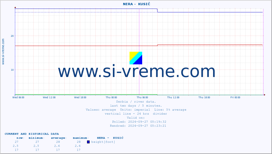  ::  NERA -  KUSIĆ :: height |  |  :: last two days / 5 minutes.