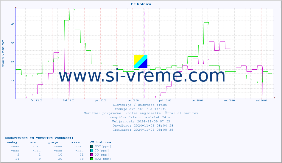 POVPREČJE :: CE bolnica :: SO2 | CO | O3 | NO2 :: zadnja dva dni / 5 minut.