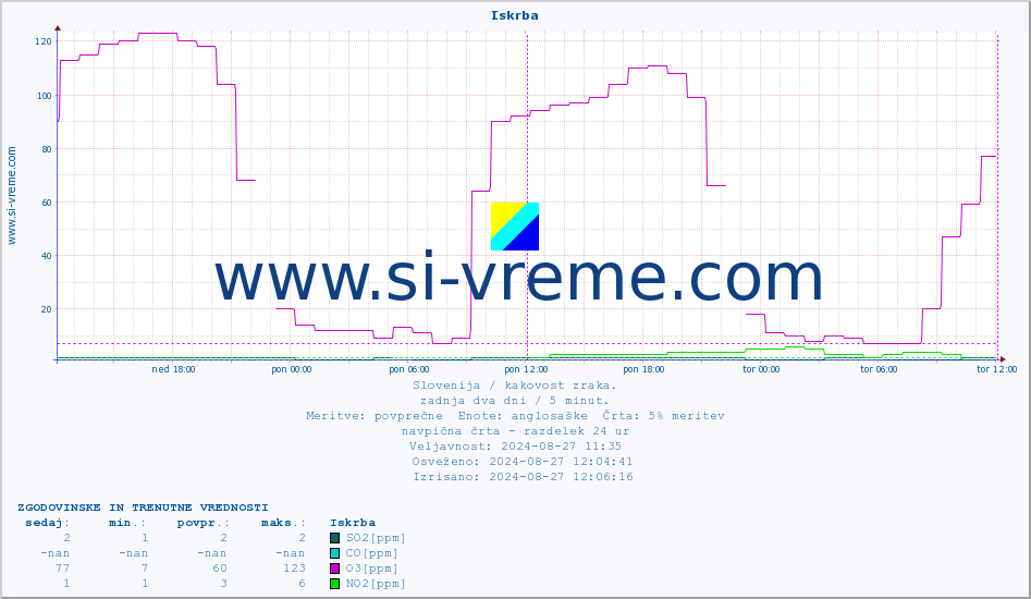 POVPREČJE :: Iskrba :: SO2 | CO | O3 | NO2 :: zadnja dva dni / 5 minut.