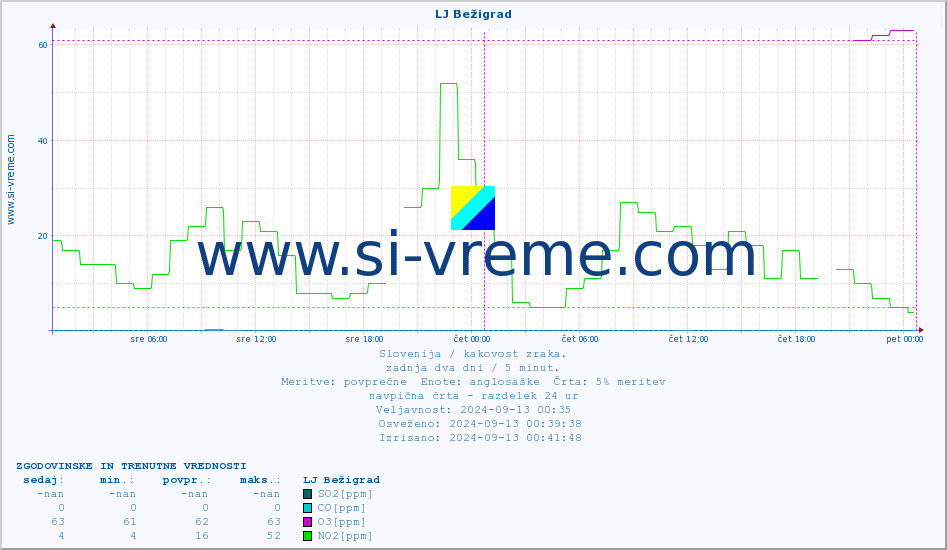POVPREČJE :: LJ Bežigrad :: SO2 | CO | O3 | NO2 :: zadnja dva dni / 5 minut.