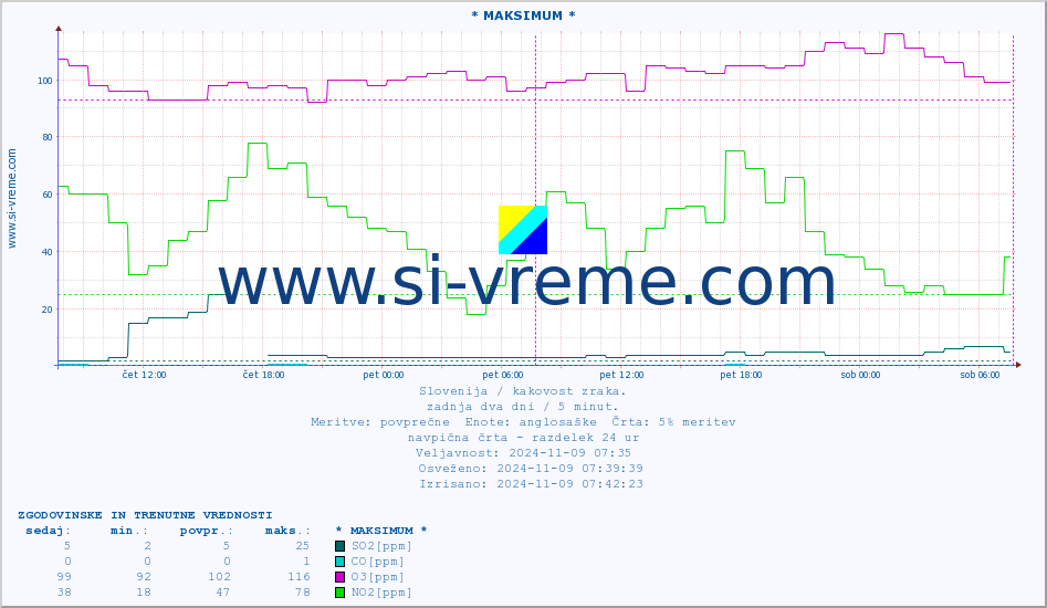 POVPREČJE :: * MAKSIMUM * :: SO2 | CO | O3 | NO2 :: zadnja dva dni / 5 minut.