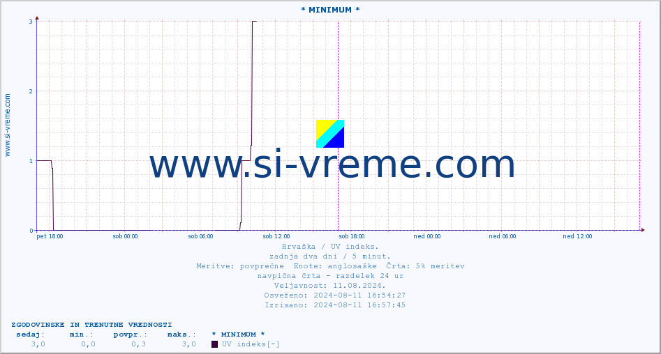 POVPREČJE :: * MINIMUM * :: UV indeks :: zadnja dva dni / 5 minut.