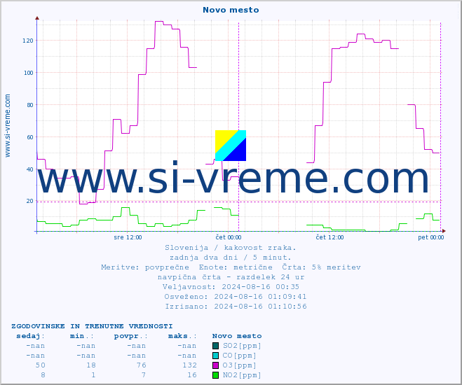 POVPREČJE :: Novo mesto :: SO2 | CO | O3 | NO2 :: zadnja dva dni / 5 minut.