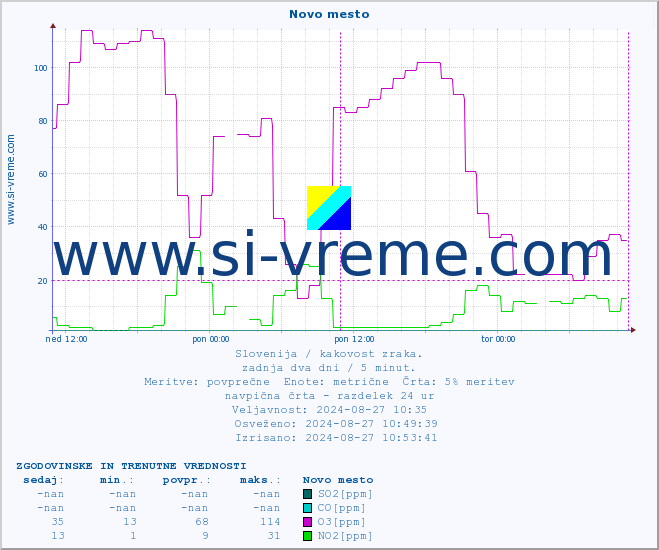 POVPREČJE :: Novo mesto :: SO2 | CO | O3 | NO2 :: zadnja dva dni / 5 minut.