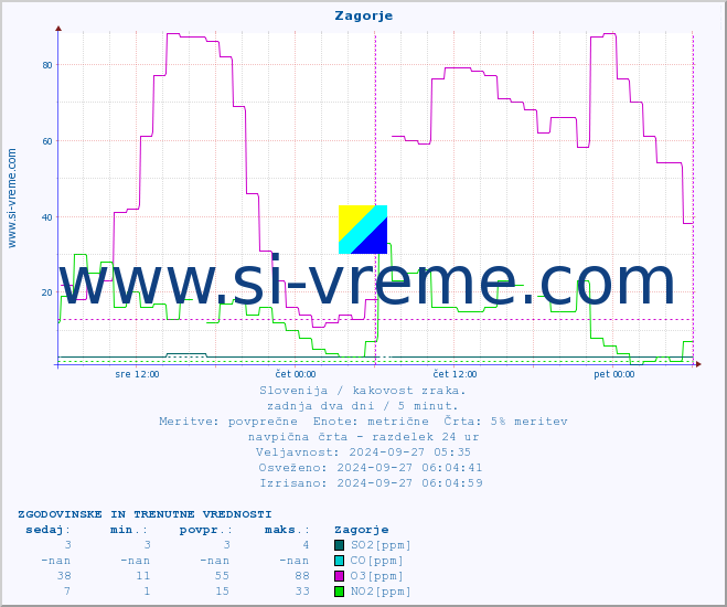 POVPREČJE :: Zagorje :: SO2 | CO | O3 | NO2 :: zadnja dva dni / 5 minut.