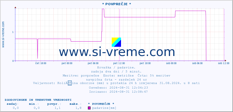 POVPREČJE :: * POVPREČJE * :: padavine :: zadnja dva dni / 5 minut.