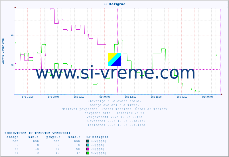 POVPREČJE :: LJ Bežigrad :: SO2 | CO | O3 | NO2 :: zadnja dva dni / 5 minut.