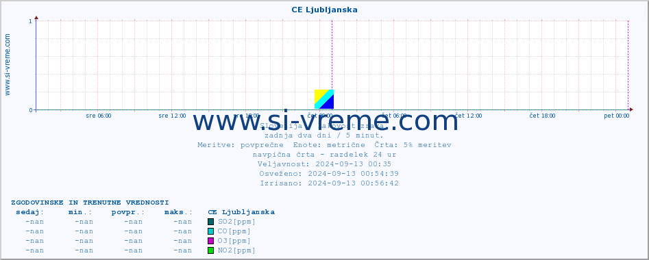 POVPREČJE :: CE Ljubljanska :: SO2 | CO | O3 | NO2 :: zadnja dva dni / 5 minut.