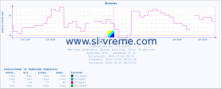 POVPREČJE :: Krvavec :: SO2 | CO | O3 | NO2 :: zadnja dva dni / 5 minut.