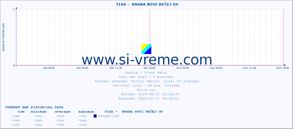  ::  TISA -  BRANA NOVI BEČEJ GV :: height |  |  :: last two days / 5 minutes.