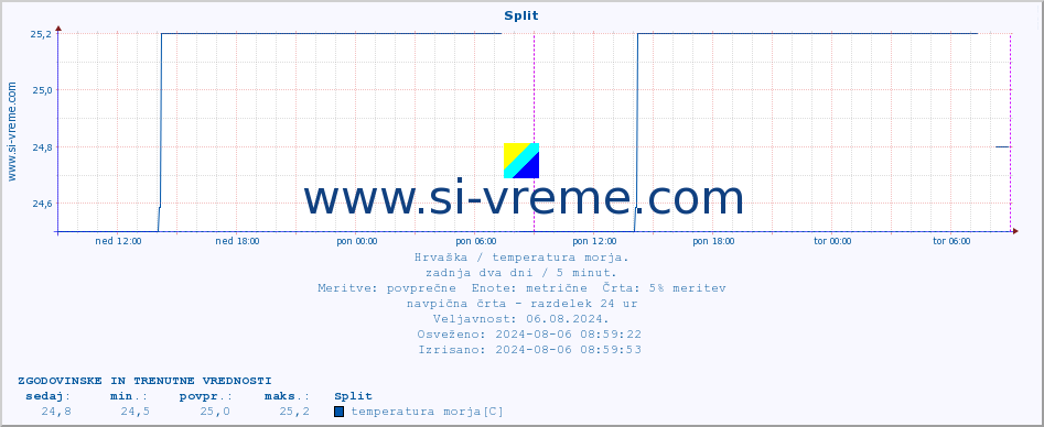 POVPREČJE :: Split :: temperatura morja :: zadnja dva dni / 5 minut.