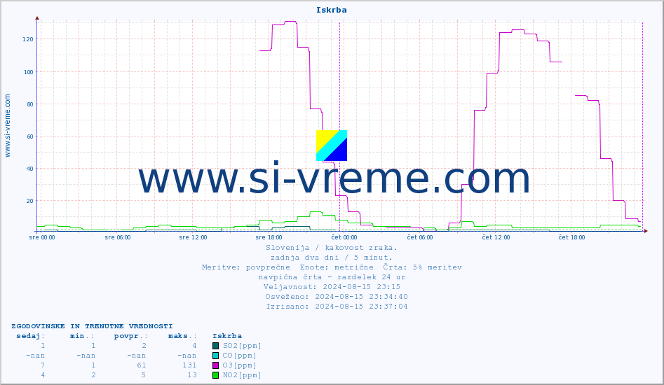 POVPREČJE :: Iskrba :: SO2 | CO | O3 | NO2 :: zadnja dva dni / 5 minut.
