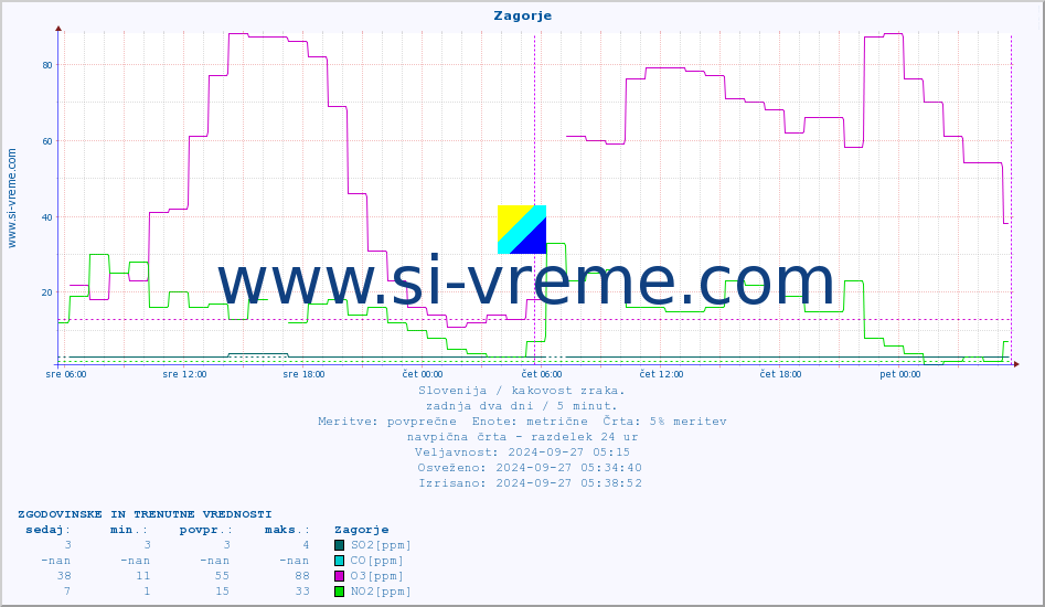 POVPREČJE :: Zagorje :: SO2 | CO | O3 | NO2 :: zadnja dva dni / 5 minut.