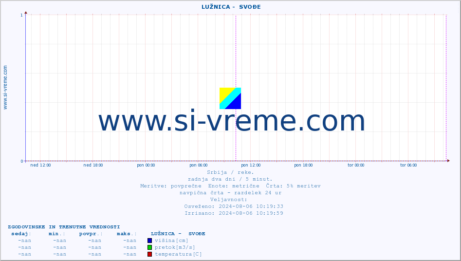 POVPREČJE ::  LUŽNICA -  SVOĐE :: višina | pretok | temperatura :: zadnja dva dni / 5 minut.