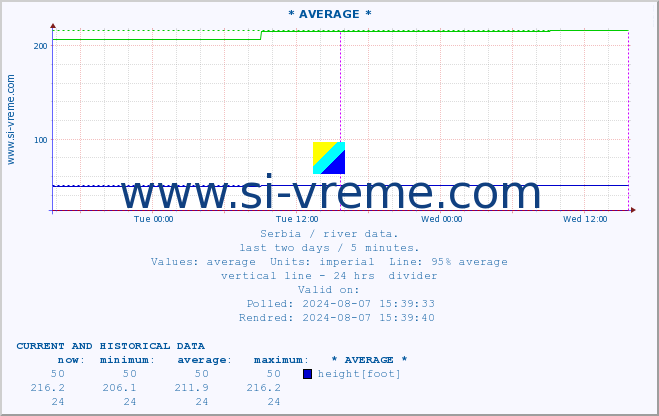  :: * AVERAGE * :: height |  |  :: last two days / 5 minutes.