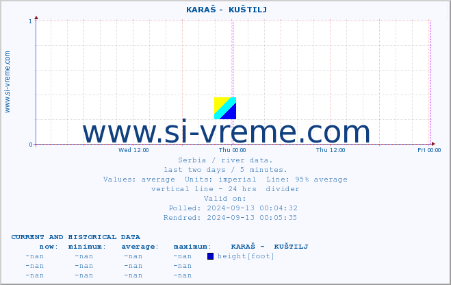  ::  KARAŠ -  KUŠTILJ :: height |  |  :: last two days / 5 minutes.