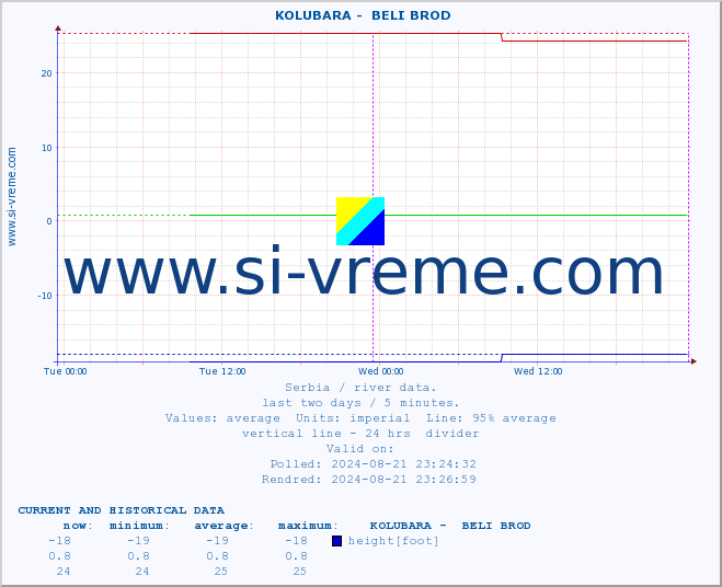  ::  KOLUBARA -  BELI BROD :: height |  |  :: last two days / 5 minutes.