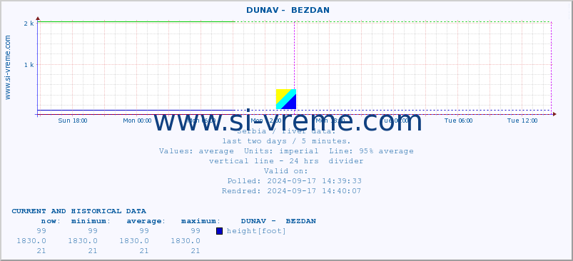  ::  DUNAV -  BEZDAN :: height |  |  :: last two days / 5 minutes.