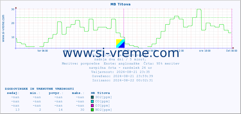 POVPREČJE :: MB Titova :: SO2 | CO | O3 | NO2 :: zadnja dva dni / 5 minut.